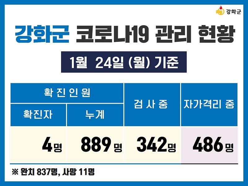 1/24(월) 기준 강화군 코로나19 관리현황을 알려드립니다. 사진